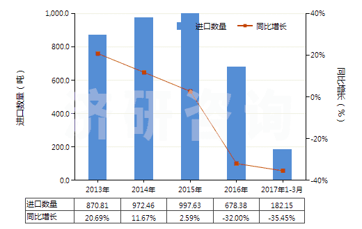 2013-2017年3月中國檸檬油(包括浸膏及凈油)(HS33011300)進口量及增速統(tǒng)計 2013-2017年3月中國檸檬油(包括浸膏及凈油)(HS33011300)進口量及增速統(tǒng)計